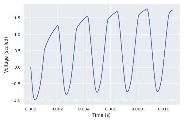 Sinusoidal signal