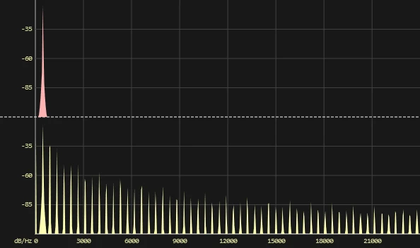 Clipped sine wave's FFT